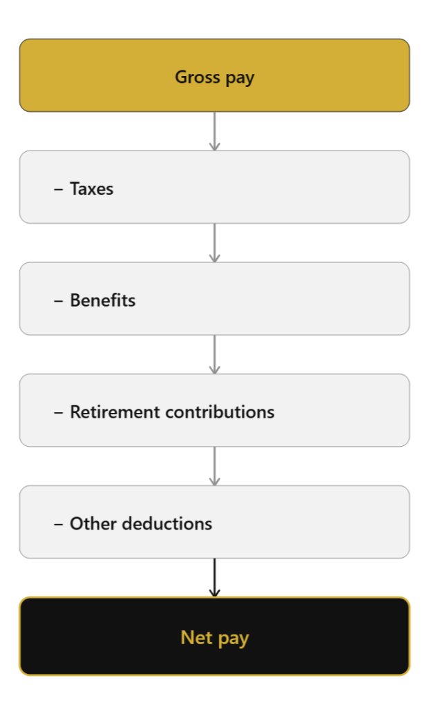 How to Read Your Paycheck (What All Those Deductions Mean) image